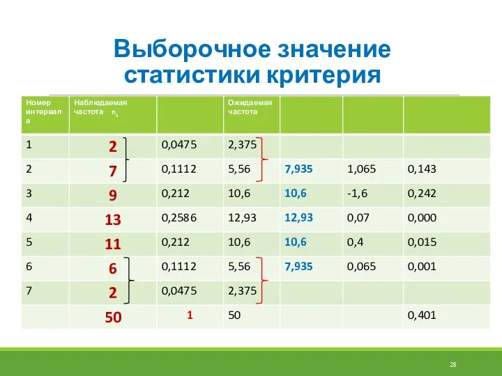 Выборочное значение статистики критерия