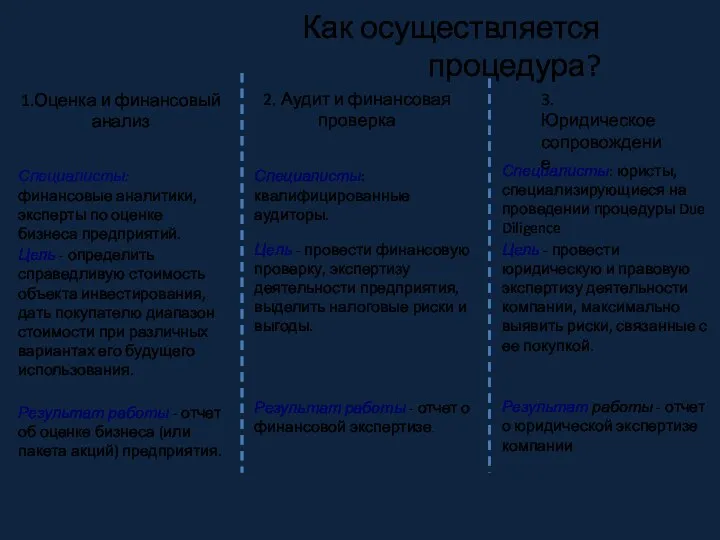 Как осуществляется процедура? 1.Оценка и финансовый анализ 2. Аудит и финансовая проверка