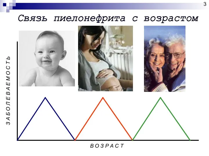 Связь пиелонефрита с возрастом З А Б О Л Е В А