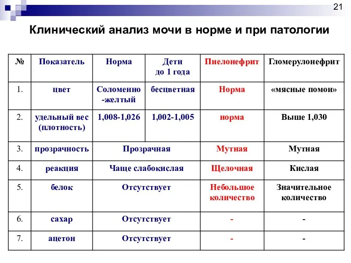 Клинический анализ мочи в норме и при патологии 21