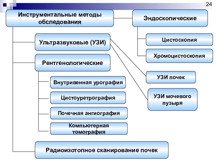 Инструментальные методы обследования Рентгенологические Эндоскопические Цистоскопия Хромоцистоскопия Ультразвуковые (УЗИ) Радиоизотопное сканирование почек