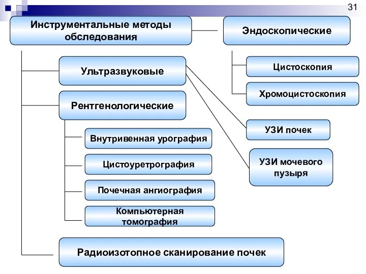 Инструментальные методы обследования Рентгенологические Эндоскопические Цистоскопия Хромоцистоскопия Ультразвуковые Радиоизотопное сканирование почек УЗИ