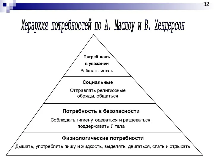 Иерархия потребностей по А. Маслоу и В. Хендерсон Потребность в уважении Работать,