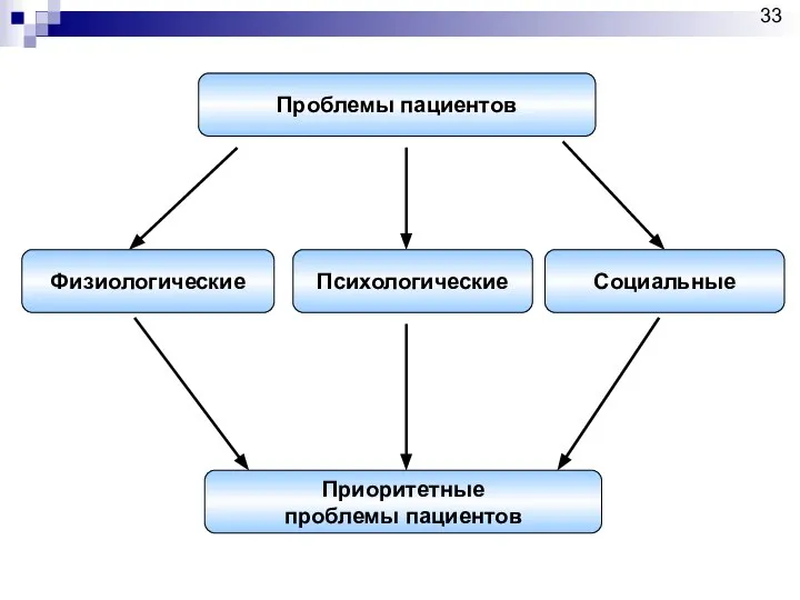 Проблемы пациентов Приоритетные проблемы пациентов Физиологические Психологические Социальные 33