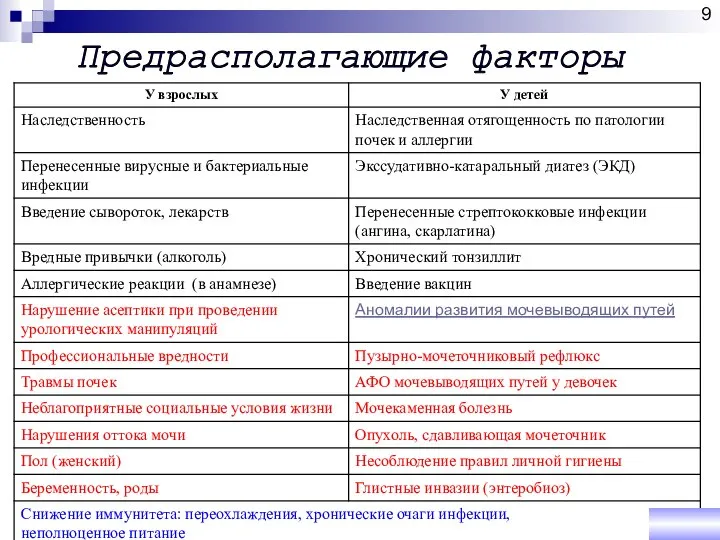 Предрасполагающие факторы 9