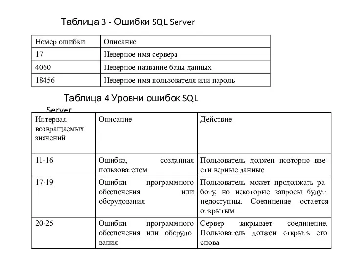 Таблица 3 - Ошибки SQL Server Таблица 4 Уровни ошибок SQL Server