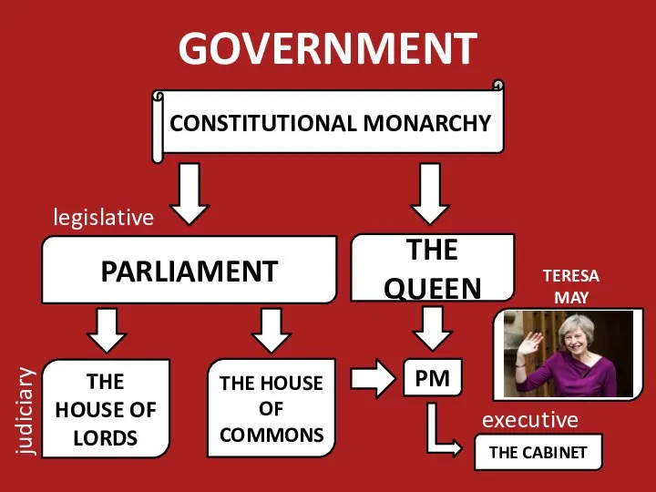 GOVERNMENT CONSTITUTIONAL MONARCHY PARLIAMENT THE QUEEN THE HOUSE OF LORDS THE HOUSE