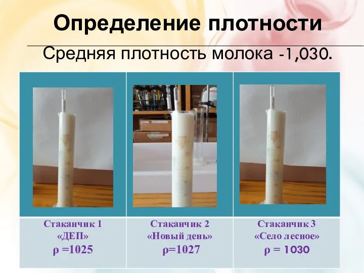 Определение плотности Средняя плотность молока -1,030.