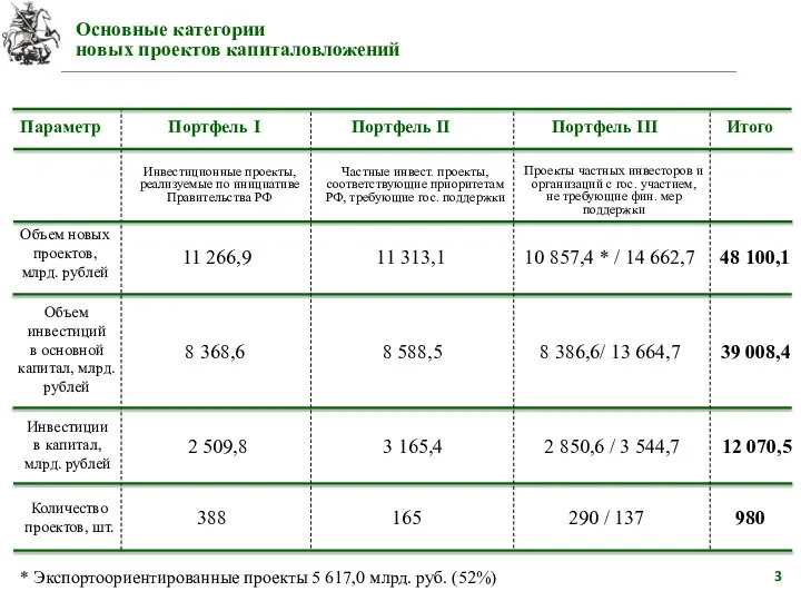 Основные категории новых проектов капиталовложений Портфель I Портфель II Портфель III Параметр