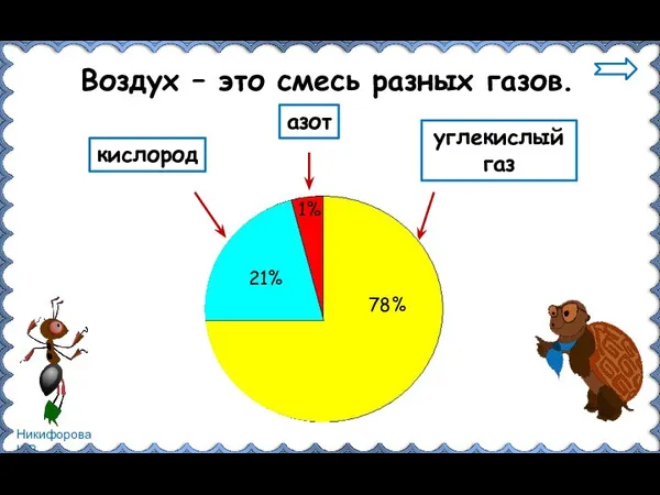 Воздух – это смесь разных газов. кислород азот углекислый газ