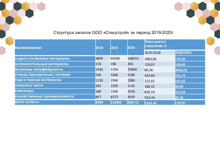 Структура запасов ООО «Спецстрой» за период 2018-2020г.