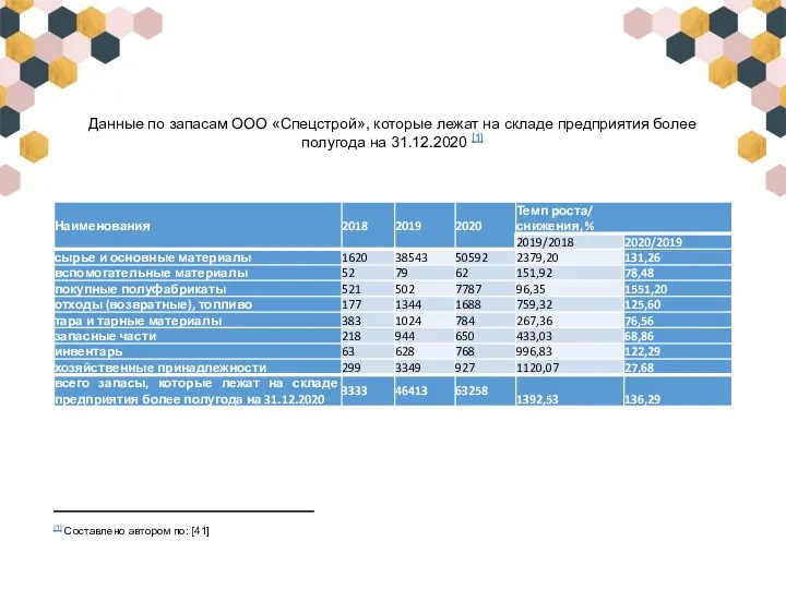 Данные по запасам ООО «Спецстрой», которые лежат на складе предприятия более полугода