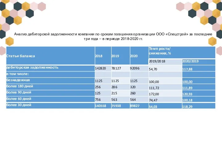 Анализ дебиторской задолженности компании по срокам погашения организации ООО «Спецстрой» за последние