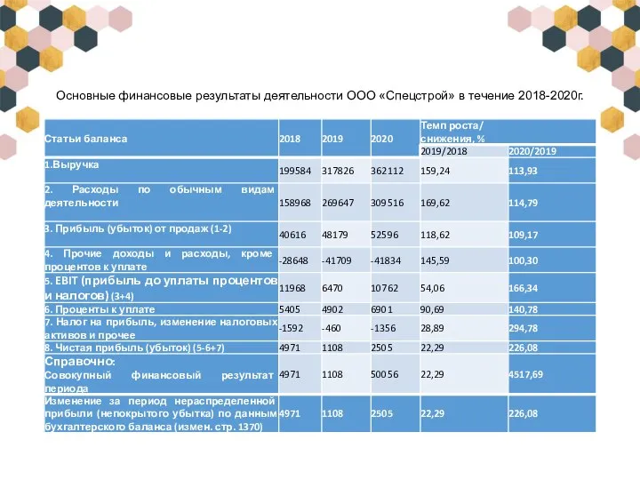 Основные финансовые результаты деятельности ООО «Спецстрой» в течение 2018-2020г.