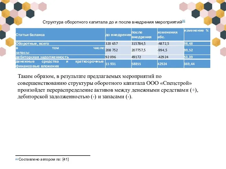 Структура оборотного капитала до и после внедрения мероприятий[1] [1] Составлено автором по: