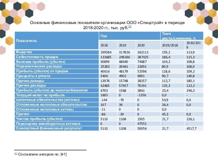 Основные финансовые показатели организации ООО «Спецстрой» в периоде 2018-2020 гг., тыс. руб.[1]