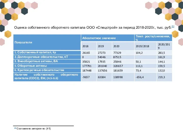 Оценка собственного оборотного капитала ООО «Спецстрой» за период 2018-2020г., тыс. руб.[1] [1] Составлено автором по: [41]