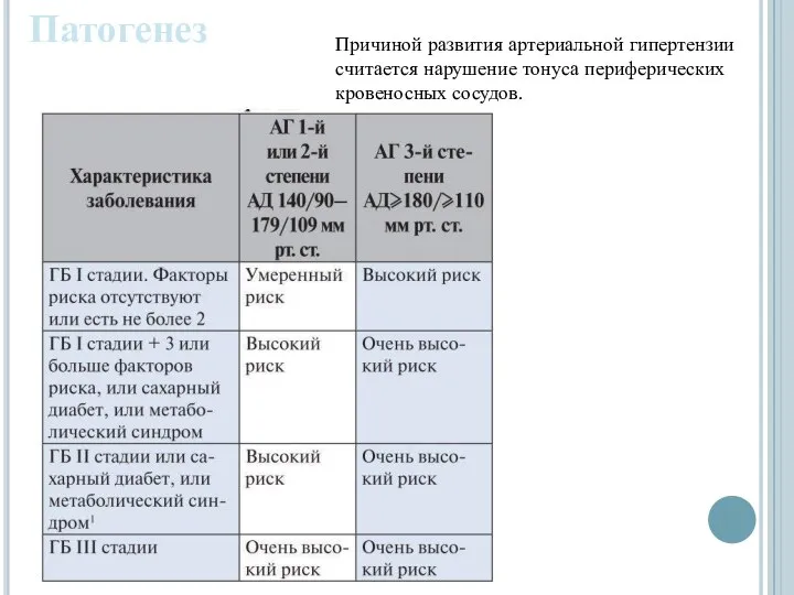 Патогенез Причиной развития артериальной гипертензии считается нарушение тонуса периферических кровеносных сосудов.