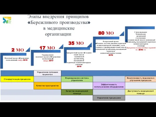 2 МО 17 МО 35 МО Этапы внедрения принципов «Бережливого производства» в медицинские организации 80 МО