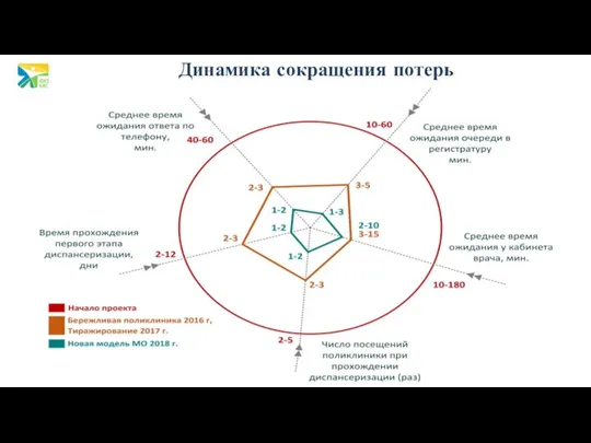 Динамика сокращения потерь