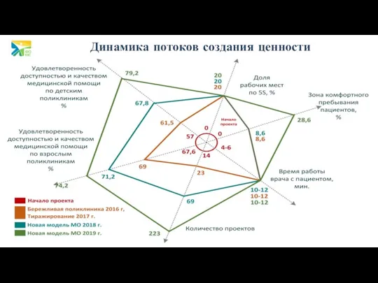 Динамика потоков создания ценности