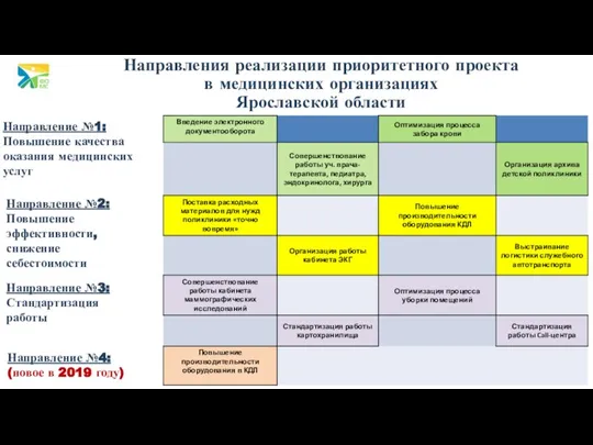 Направление №1: Повышение качества оказания медицинских услуг Направления реализации приоритетного проекта в