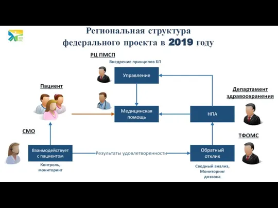 Региональная структура федерального проекта в 2019 году