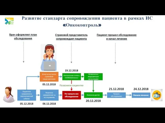 Развитие стандарта сопровождения пациента в рамках ИС «Онкоконтроль»