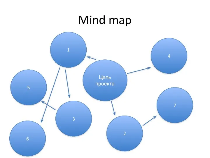 Mind map Цель проекта 5 1 4 7 2 3 6