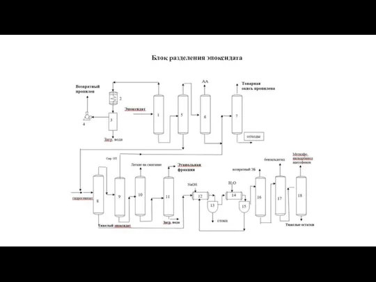 Блок разделения эпоксидата