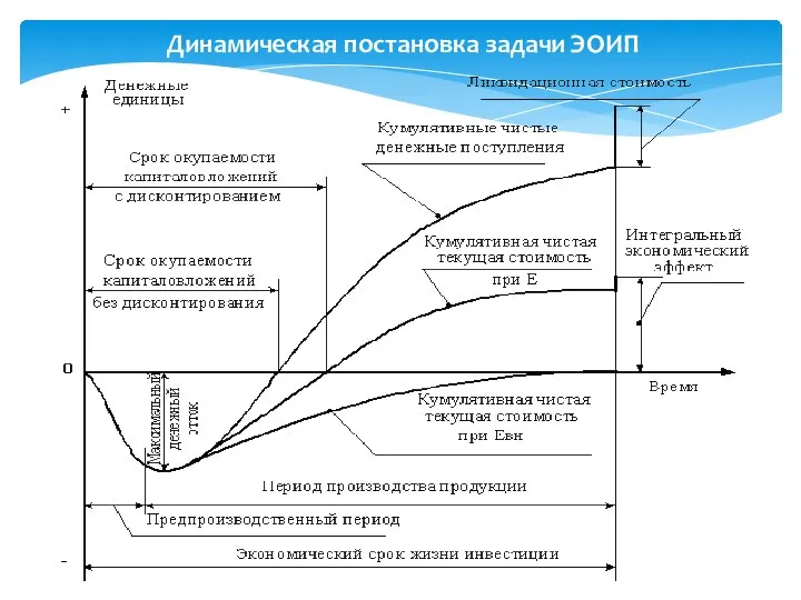 Динамическая постановка задачи ЭОИП