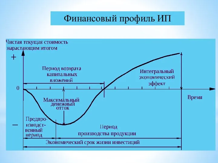 Финансовый профиль ИП