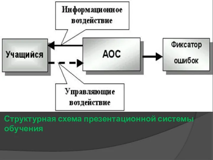 Структурная схема презентационной системы обучения