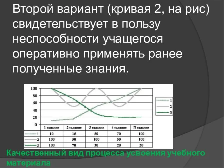 Второй вариант (кривая 2, на рис) свидетельствует в пользу неспособности учащегося оперативно