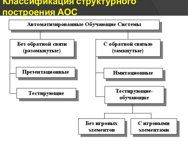 Классификация структурного построения АОС