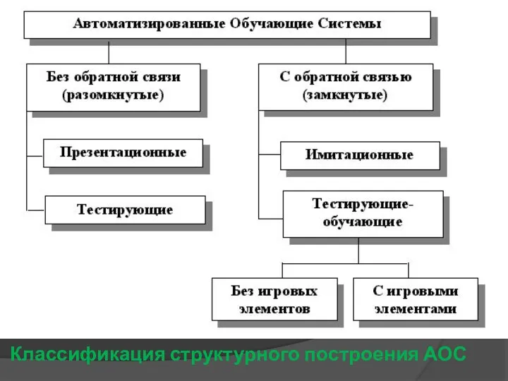 Классификация структурного построения АОС