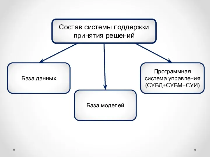 Состав системы поддержки принятия решений База данных База моделей Программная система управления (СУБД+СУБМ+СУИ)