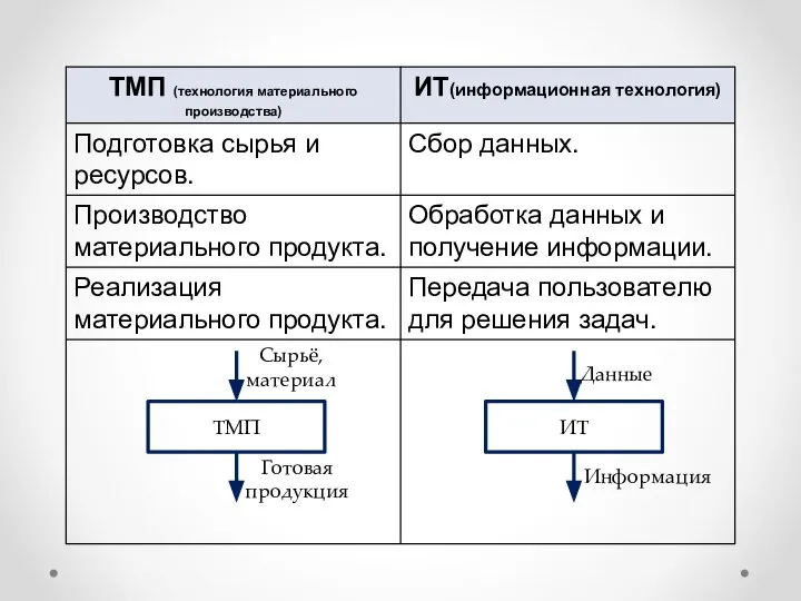 ТМП ИТ Данные Информация Сырьё, материал Готовая продукция