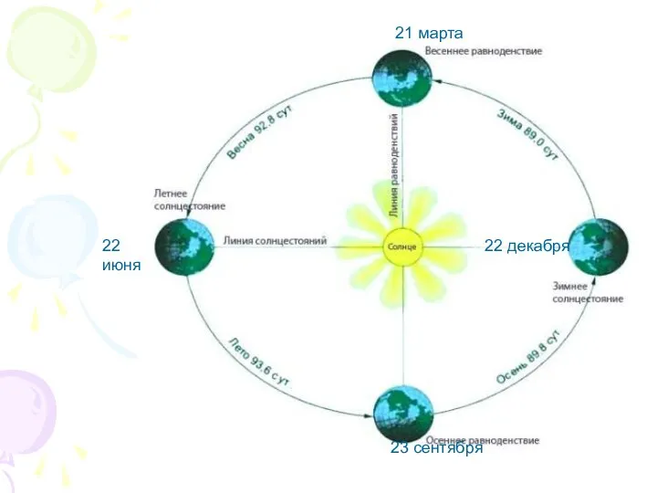 21 марта 22 июня 23 сентября 22 декабря