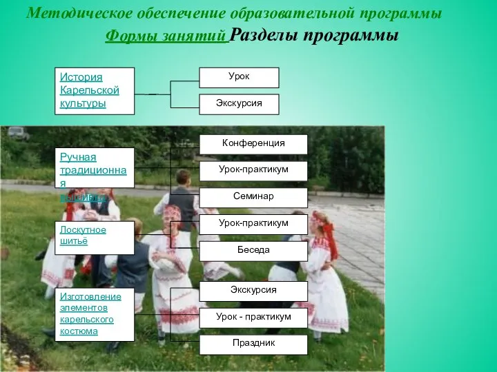 Методическое обеспечение образовательной программы Формы занятий Разделы программы