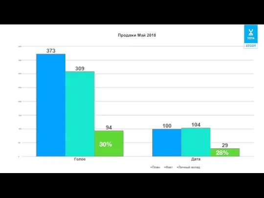 Продажи Май 2018 30% 28%