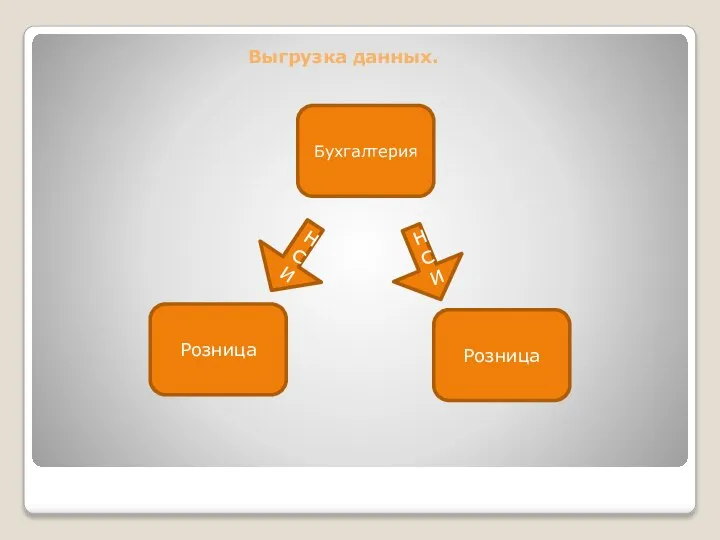 Бухгалтерия Розница Розница НСИ НСИ Выгрузка данных.