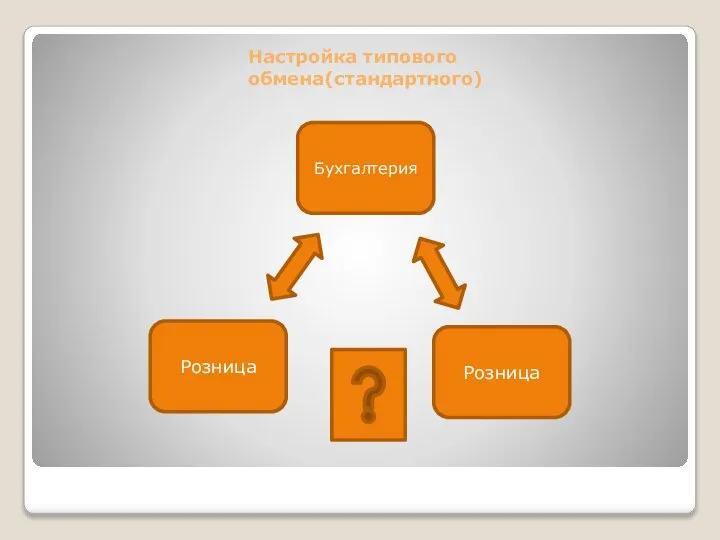 Бухгалтерия Розница Розница Настройка типового обмена(стандартного)