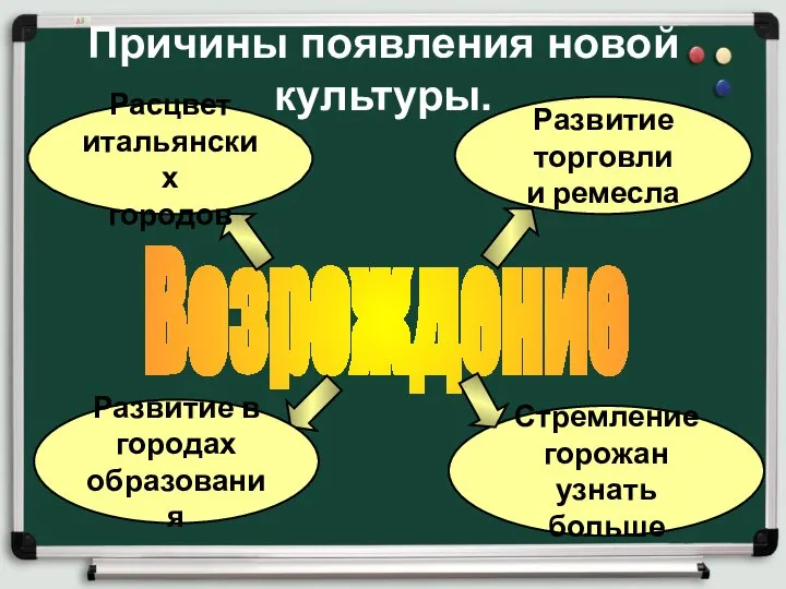 Причины появления новой культуры. Возрождение Расцвет итальянских городов Развитие торговли и ремесла