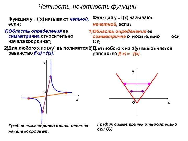 Четность, нечетность функции Функция у = f(х) называют четной, если: Область определения