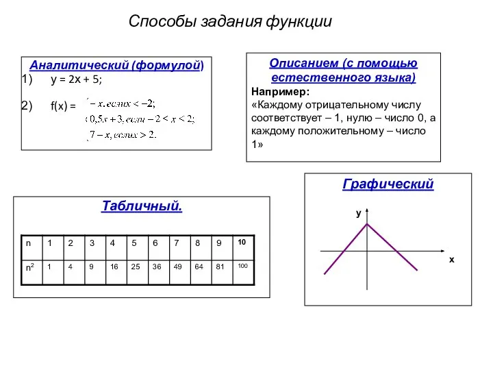 Способы задания функции Аналитический (формулой) у = 2х + 5; f(x) =