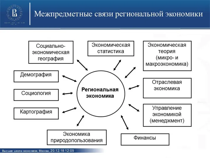 Межпредметные связи региональной экономики