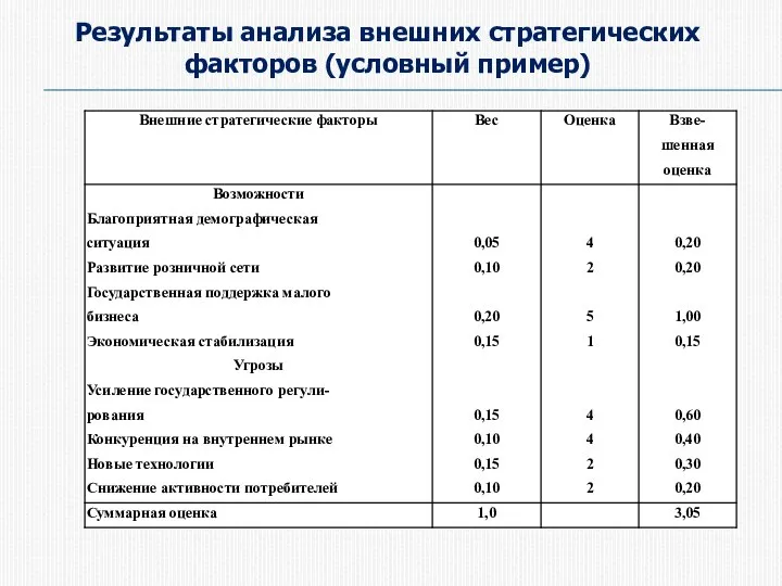 Результаты анализа внешних стратегических факторов (условный пример)