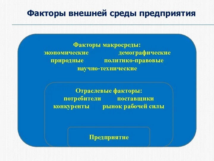 Факторы макросреды: экономические демографические природные политико-правовые научно-технические Отраслевые факторы: потребители поставщики конкуренты