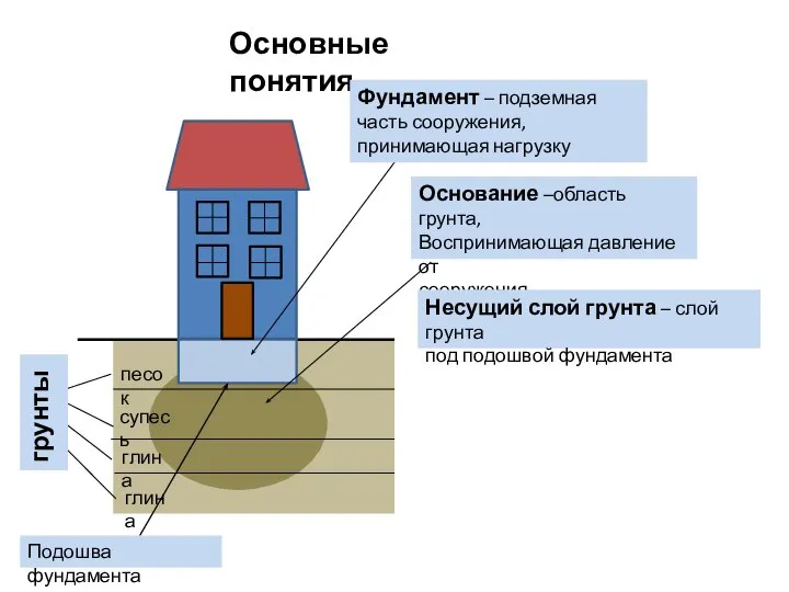 Основные понятия Фундамент – подземная часть сооружения, принимающая нагрузку Основание –область грунта,